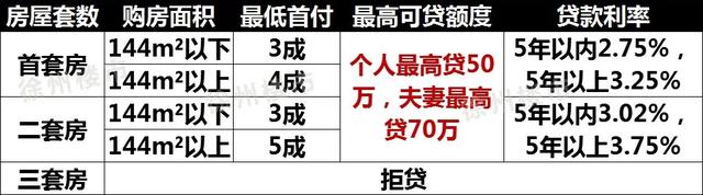 收藏!2022年徐州最新买房、贷款政策