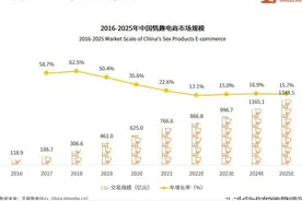 近千亿情趣用品市场繁荣的背后，核心“玩家”如何发掘新商机？图片