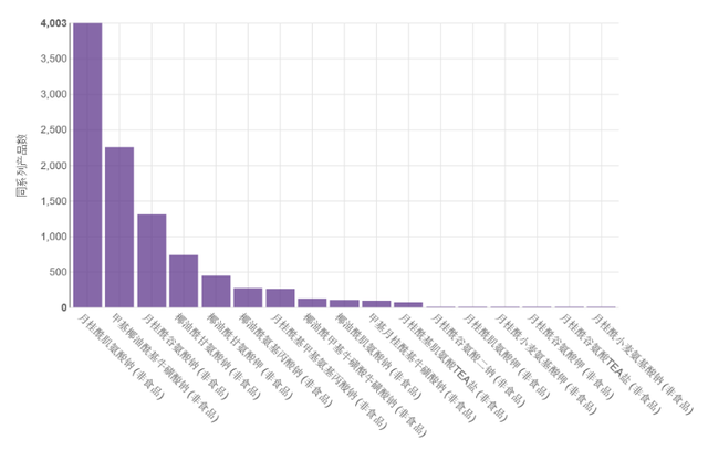 这类表活风靡洗护行业，你“上车”了吗？