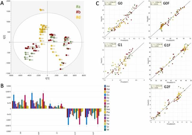 基于拉曼光谱监测高密度细胞灌流培养中的氨基酸和抗体N-糖基化