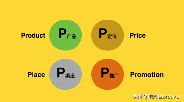 一文看懂营销4P