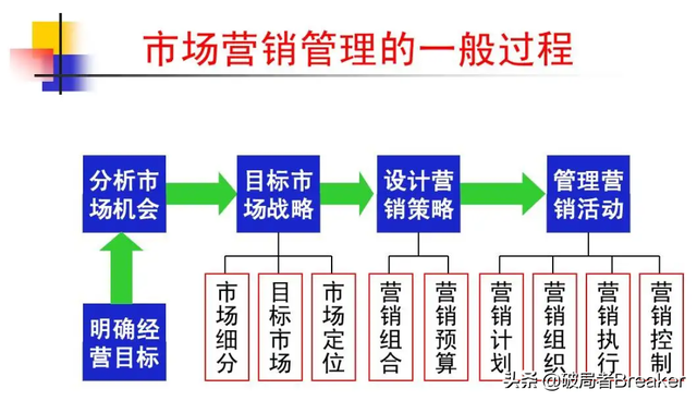 营销(marketing)和 运营(Operation)的概念分别是什么?