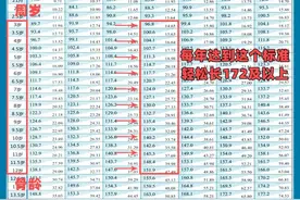 3-12岁男孩，每年身高达到这个数，将来长172及以上的机会高达90%图片