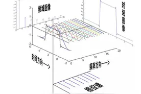频谱分析——频谱概念（傅里叶变换、级数、积分及物理意义）图片
