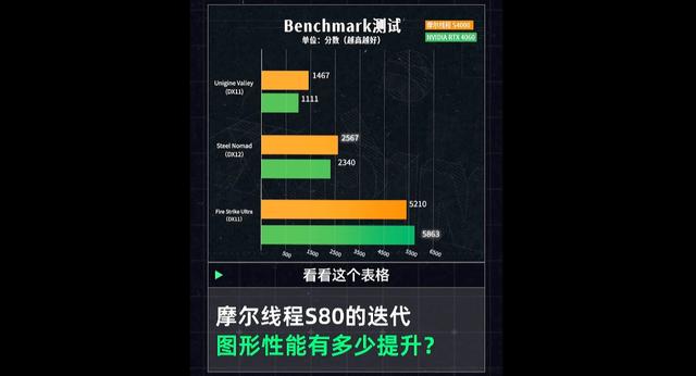 摩尔线程S90首曝：两年前的底牌，游戏性能小胜英伟达RTX 4060