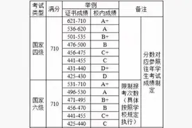英语四六级分等级标准图片