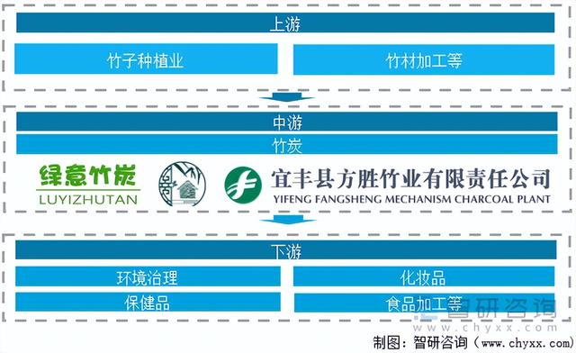 预见2022:中国竹炭行业产业链全景、行业产需量及发展前景分析