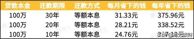 LPR降了，我的房貸會(huì)減少嗎？