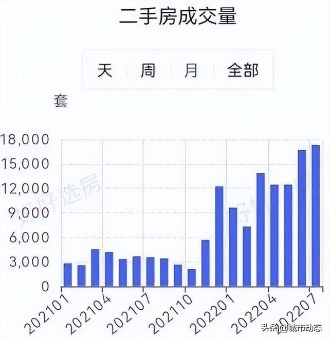 这一次！成都又火爆全国，激情楼市正在上演