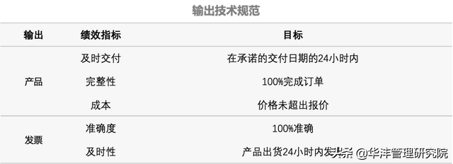 如何基于流程优化推动业务进步？