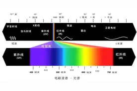 为什么三原色在纸上是红黄蓝，在屏幕上是红绿蓝？图片