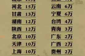 终于有人把各地彩礼整理出来了，收藏起来看看，你们那里彩礼多少图片