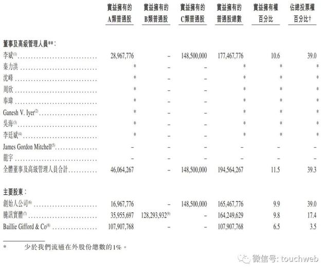 蔚来股票代码（腾讯持股9.8%直追李斌）
