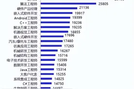 缺口超900万！这类人才需求快速增长，岗位平均薪资超万元！图片