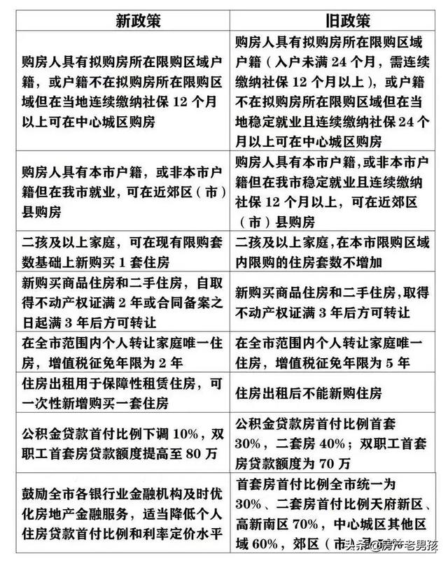 瑙ｈ鎴愰兘5.31妤煎競璋冩帶鏂版斂绛栵細钀芥埛鎴栬€呯ぞ淇濇弧涓€骞村彲璐埧