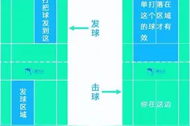 3分钟看懂羽毛球基础规则（图解）图片