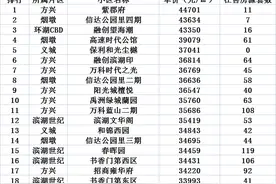 2023年8月合肥滨湖新区房价排行！145个滨湖新区房价排行全名单！图片