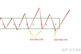 缠论基础——13 中枢的生长图片