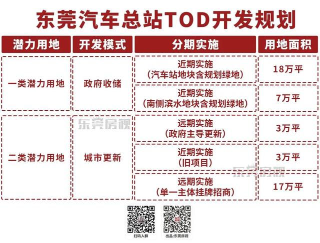 百亿效果图曝光！东莞汽车总站巨无霸TOD地块，明年出让