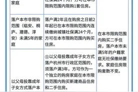 杭州发布楼市新政：放宽二手房交易政策，三孩家庭可多一个购房名额图片