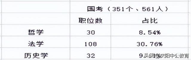 公職考試中哲學、法學、歷史學類專業可以報考哪些熱門崗位