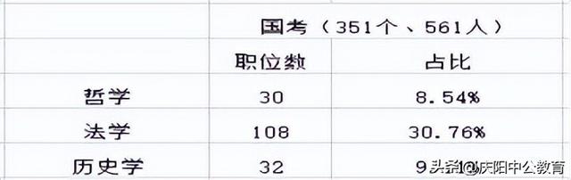 公职考试中哲学、法学、历史学类专业可以报考哪些热门岗位