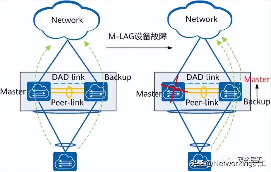 什么是M-LAG?为什么需要M-LAG?插图21 什么是M-LAG?为什么需要M-LAG?