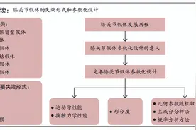 人工膝关节假体参数化设计影响因素与现状分析图片