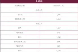 吉祥航空存隐患？风挡开裂机型属主运营系列，保养岗减员近10%图片