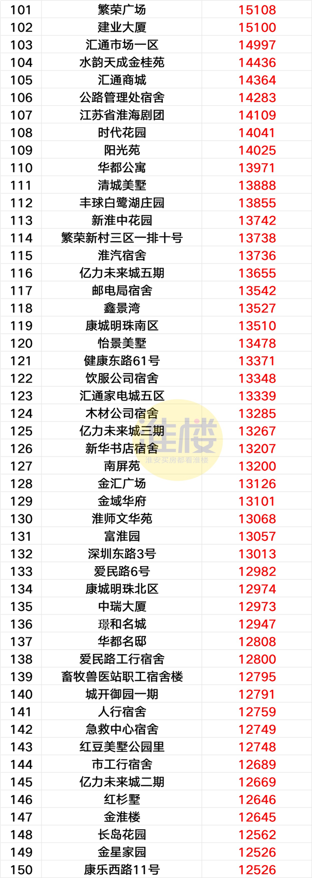 最高3.6万/㎡！淮安近900个小区房价出炉