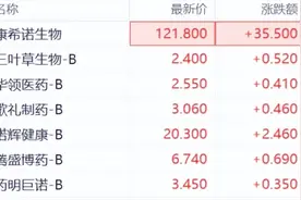 疯涨！新冠药概念起飞，康希诺AH股直线暴拉，H股一度怒涨60%图片