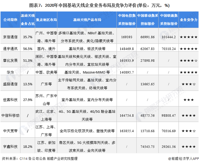 「行业深度」洞察2021:中国基站天线行业竞争格局及市场份额分析