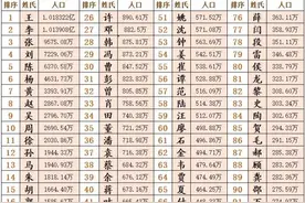中国百家姓，分布在广东省最多，人口1188万，梁姓宗亲集合了！图片