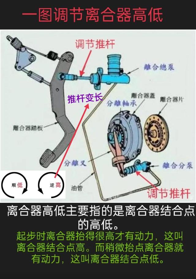汽车离合器高低怎么调（一图看懂汽车离合器高低调节方法）