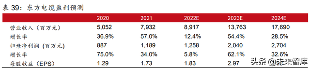 新能源行业2022年中期策略报告:光伏、风电、电动汽车行业分析