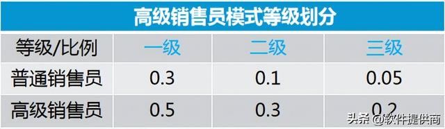 分销模式模式合集详解-3*3佣金奖励模式