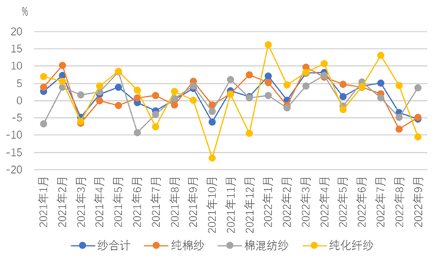 棉纺织行业运行月度分析:开机率回升购销有所回暖,市场信心不足形势仍不乐观