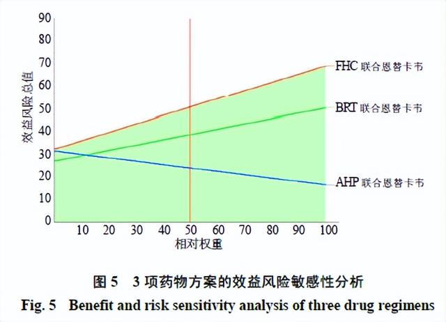 恩替卡韦联用3种中药治疗慢性乙肝纤维化效益风险评价