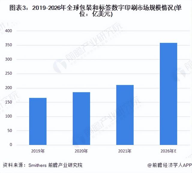 2022年全球印刷行业市场规模及发展趋势分析
