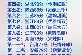 中国各省“美女排行榜”图片