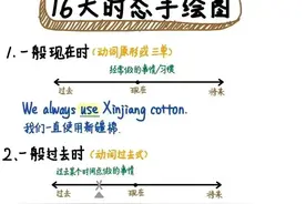 英语:16大时态手绘图图片