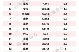 安徽一季度经济“成绩单”出炉图片