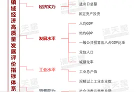 佛山13镇跻身镇域经济百强，狮山镇位列全国第二全省第一｜榜单里的佛山图片