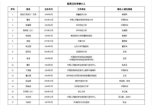 两院院士增选！浙江52人入围候选名单！