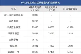 杭州降价的小区变少了，住宅均价微涨至28091元/㎡｜二手房涨跌榜图片