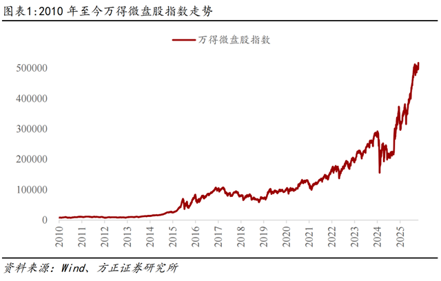 专家：微盘股策略的逆向投资特征