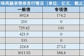 总规模超3600亿！特殊再融资债密集发行，对城投债影响几何？图片