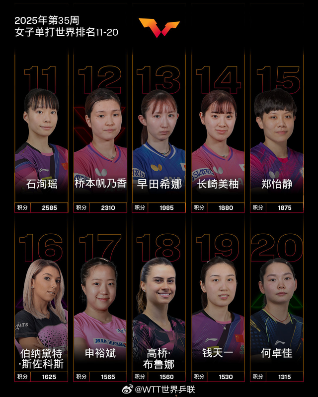 国际乒联最新世界排名：孙颖莎成历史首位破12000分运动员，莫雷加德因瑞典大满贯男单夺冠升至第5