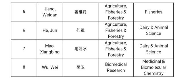 全球前2%，四川农业大学79学者上榜！