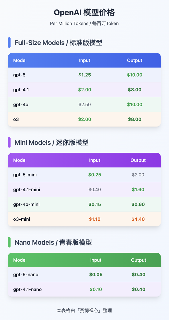 GPT-5：所有信息，都在这了